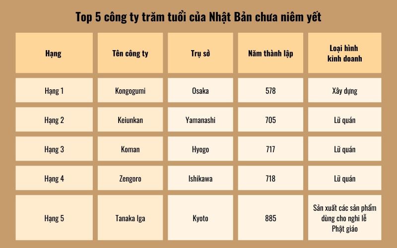 top 5 công ty trăm tuổi chưa niêm yết top 5 công ty trăm tuổi chưa niêm yết